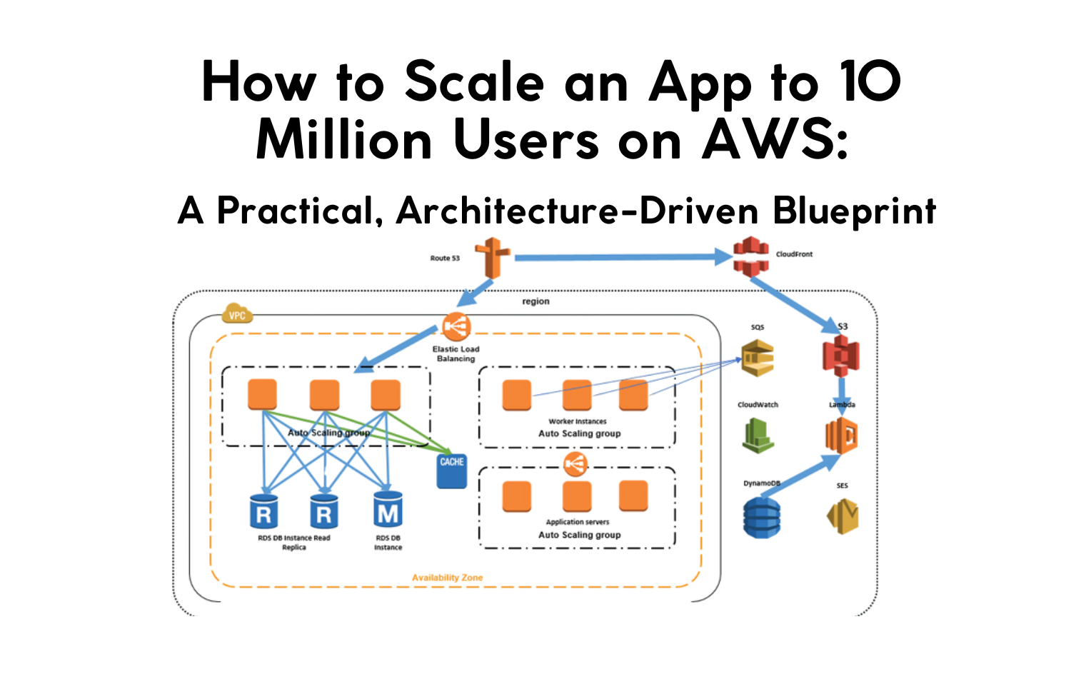 AWS 10M Users Architecture Diagram