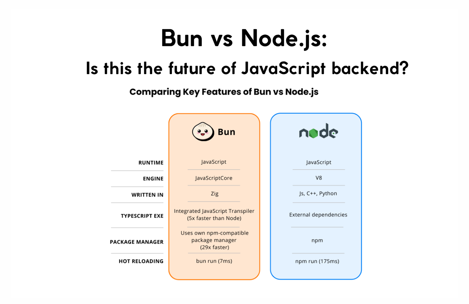 Bun vs Node.js performance comparison for JavaScript backend