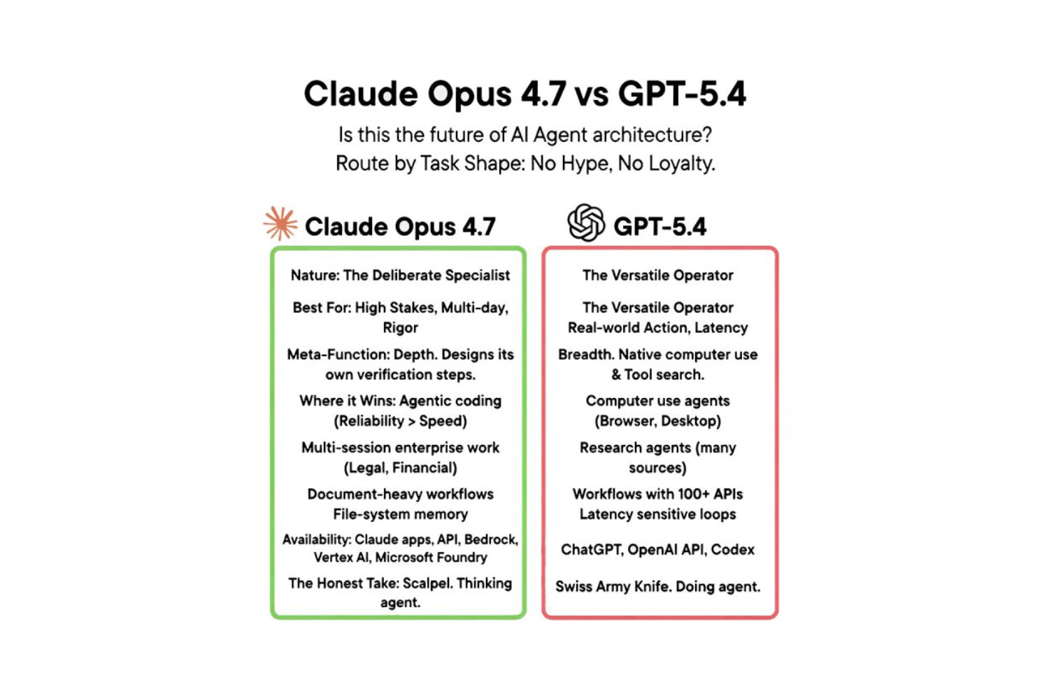 Claude Opus 4.7 vs GPT-5.4 model comparison decision framework