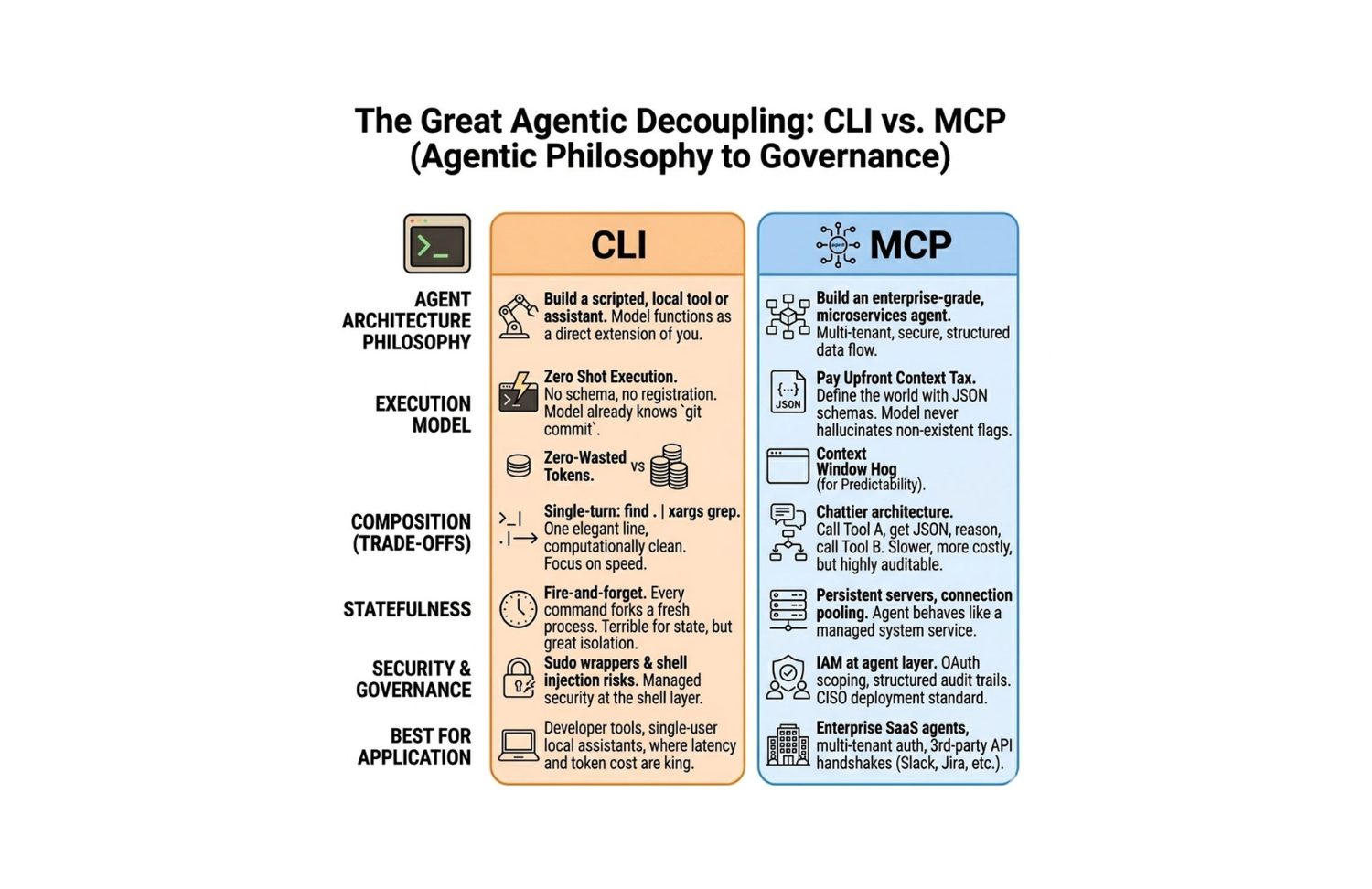 CLI vs MCP agentic architecture decoupling diagram