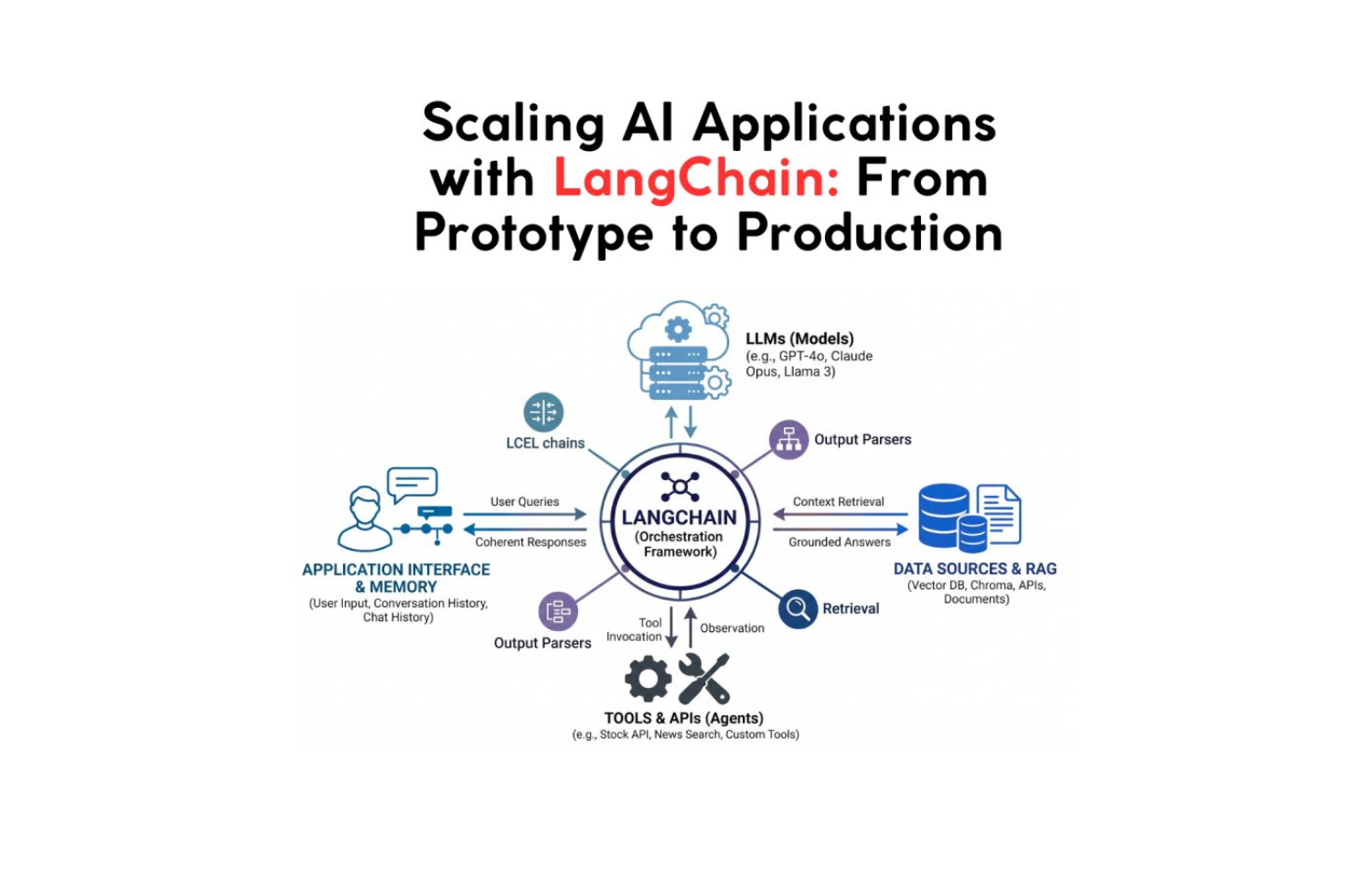 LangChain architecture diagram connecting LLMs APIs and data sources