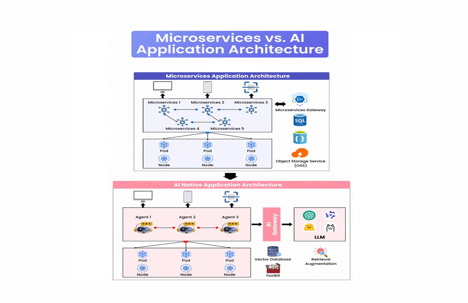 Microservices vs AI-Native Application Architecture diagram comparison