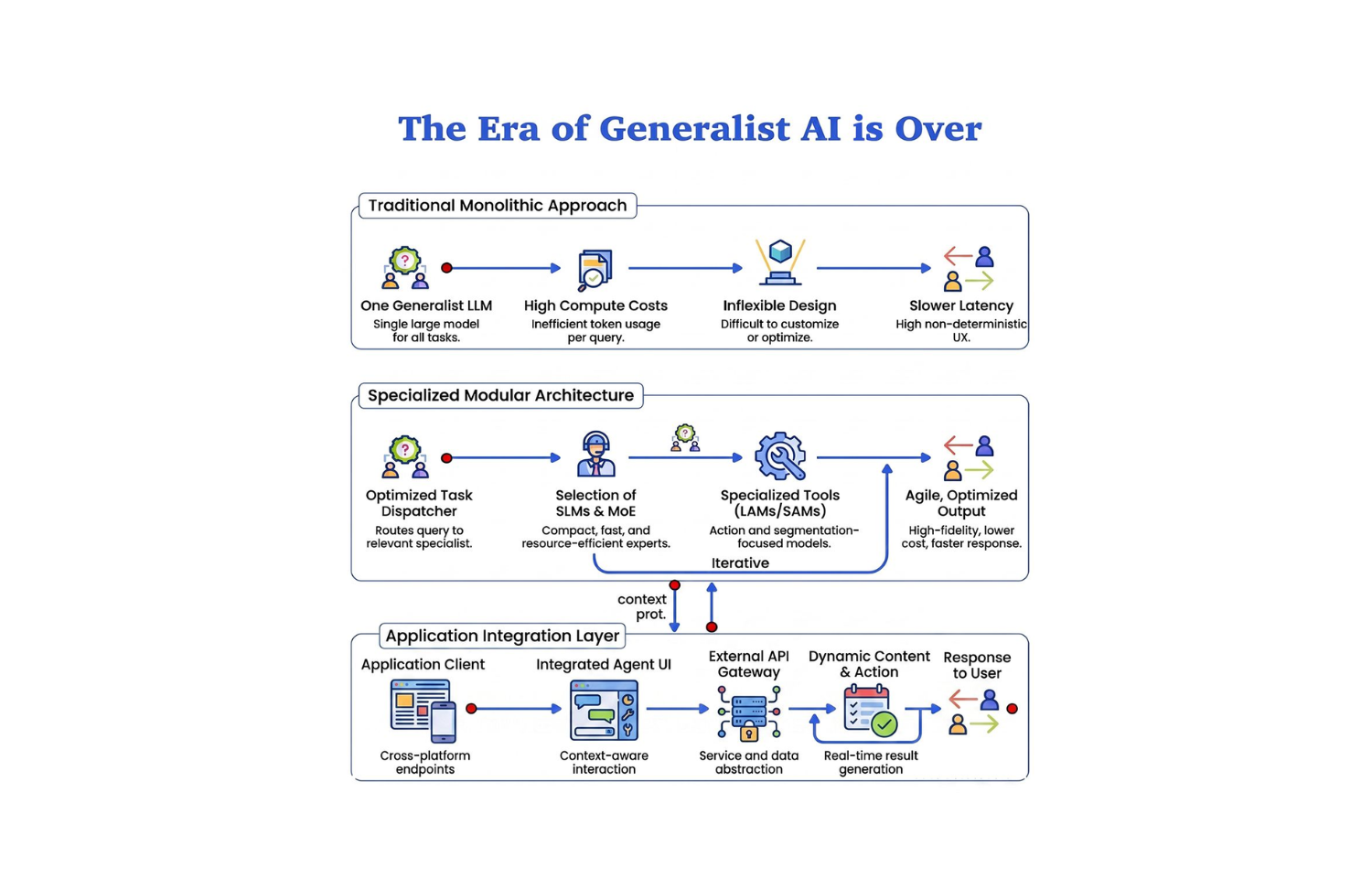 8 AI architectures defining the modern AI stack diagram