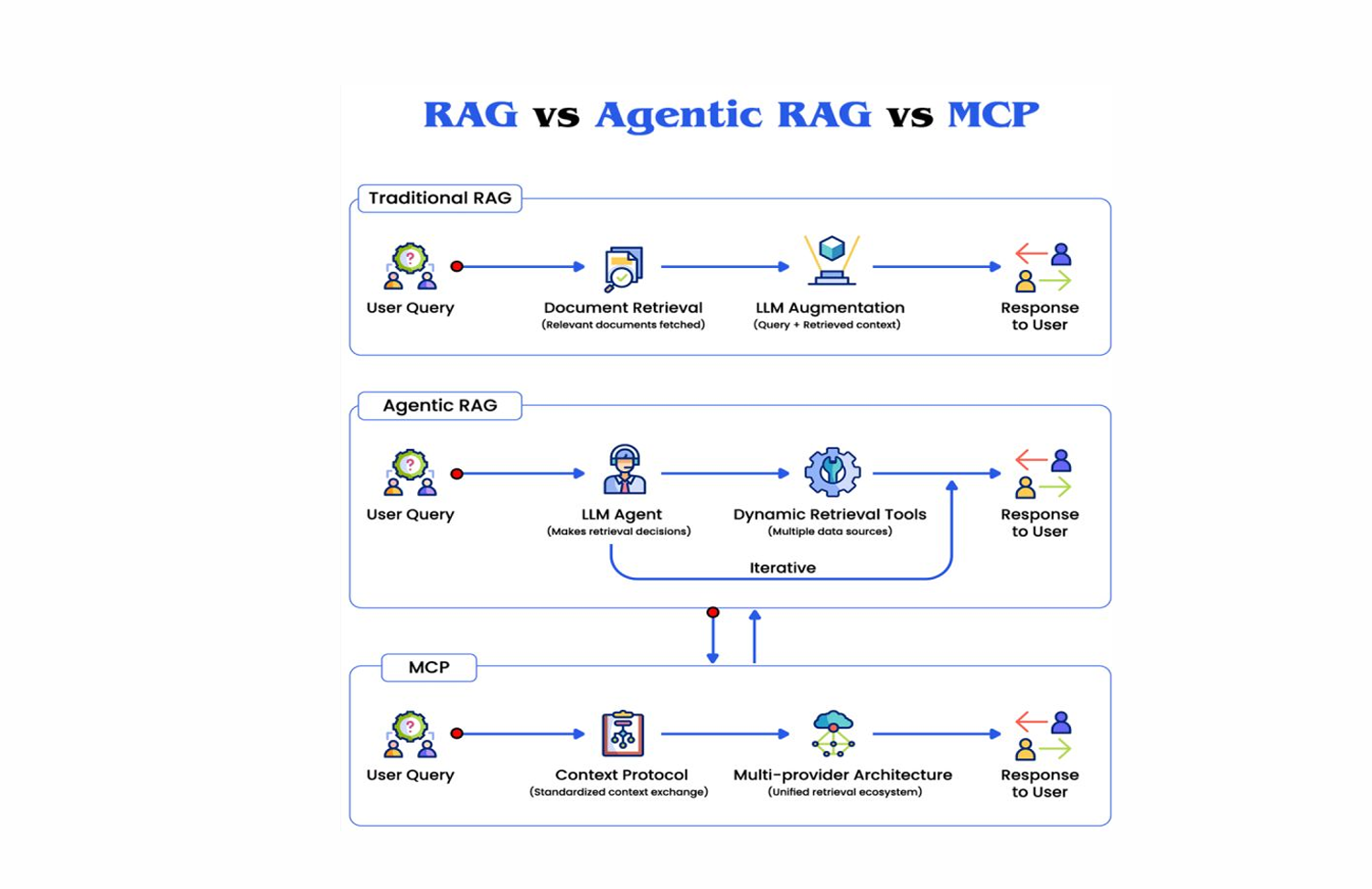 RAG vs Agentic RAG vs MCP architecture comparison diagram