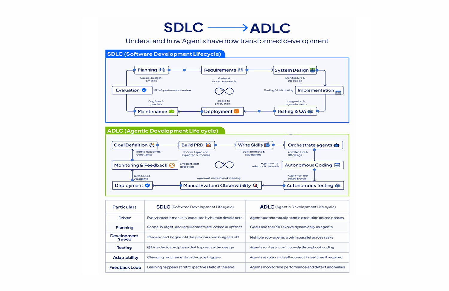 AI agents transforming the software development lifecycle into ADLC