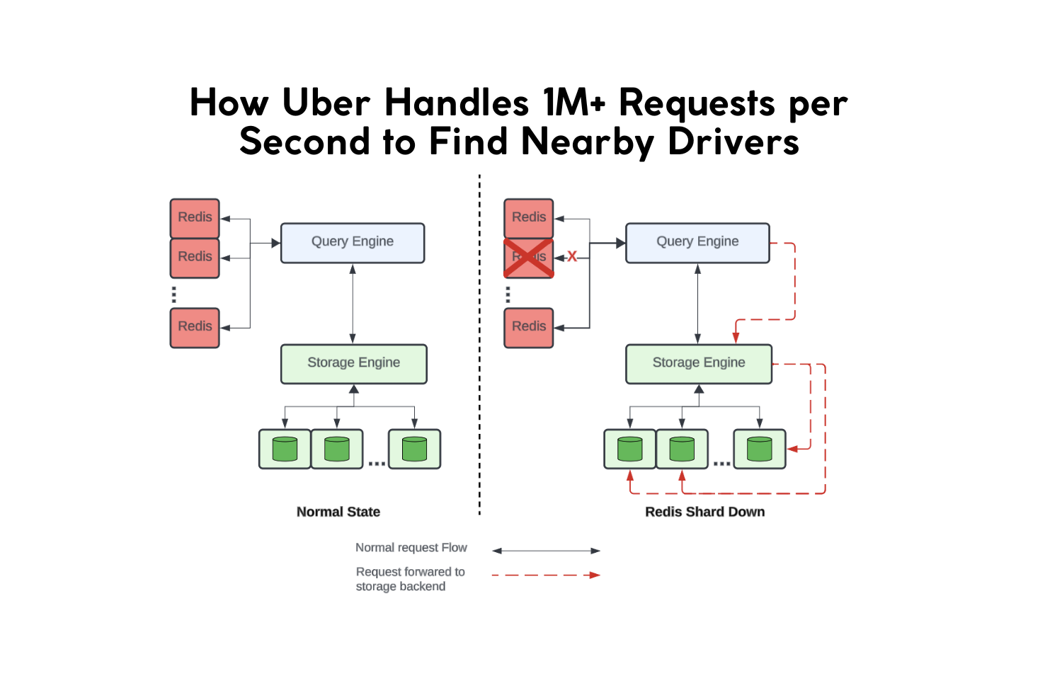 Uber Architecture Geospatial H3 Matching Engine Diagram