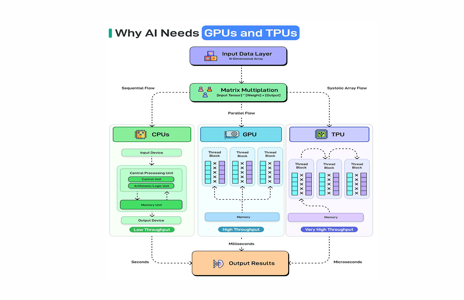 GPU and TPU architecture powering modern AI workloads