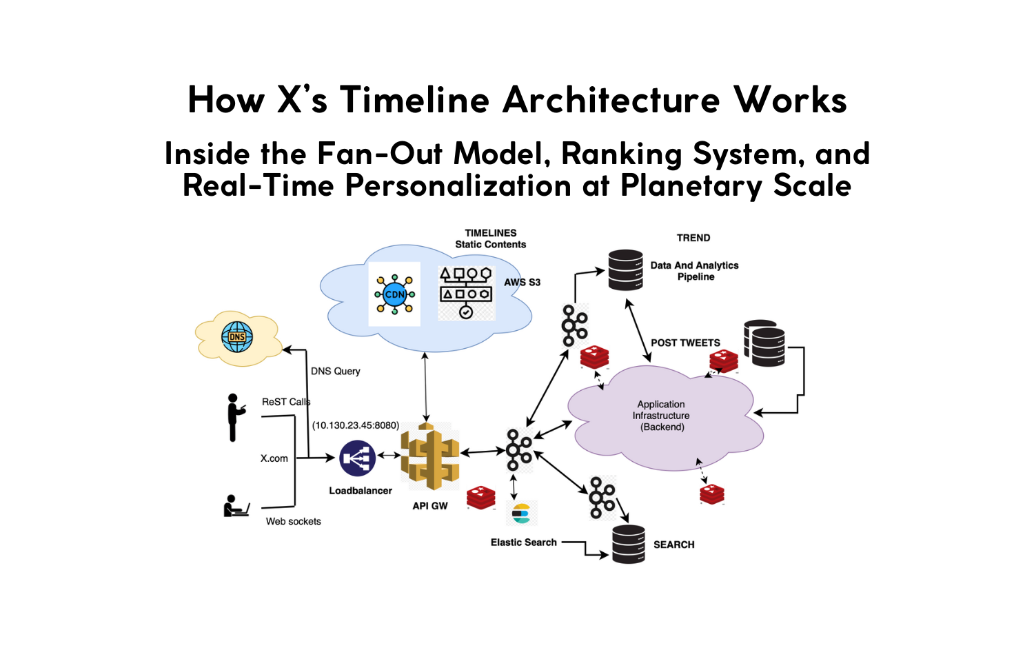 X Timeline Architecture Fan-Out and Ranking Diagram